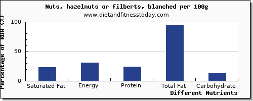 chart to show highest saturated fat in hazelnuts per 100g